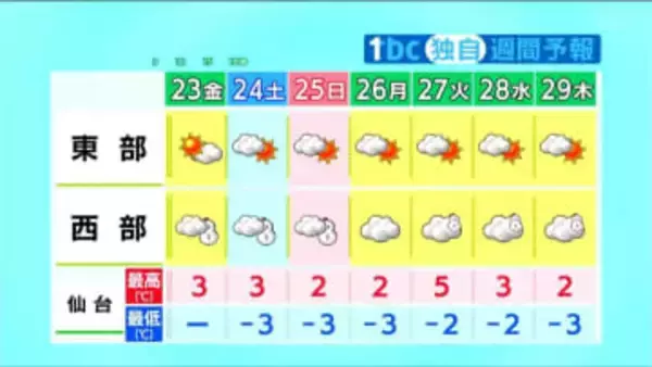 23日も厳しい寒さ続く　仙台では最高気温3℃　週末も西部では断続的に雪　厳しい寒さは2月の頭ぐらいまで続く見通し【雨・雪シュミレーション】tbc気象台