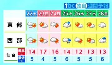 【3連休・宮城の天気】3連休は行楽日和　日曜の日中は10月下旬並みの暖かさの所も　tbc気象台（21日午後4時現在）