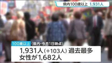 100歳以上の高齢者1931人で過去最多を更新 9割が女性　宮城
