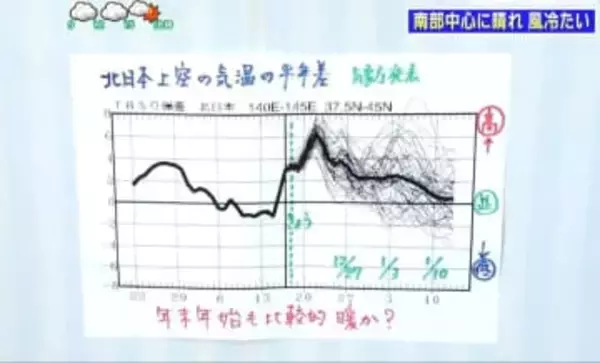冬の晴天も「冷たい風」警戒 マフラー・手袋が活躍【年末年始も比較的暖か】tbc気象台