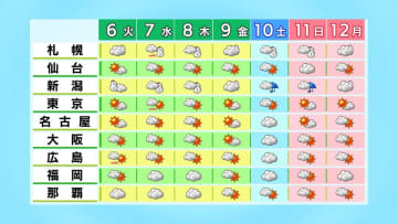 【3連休の天気】次第に冬型強まり日本海側は広く雪に　10日（土）は北海道で大荒れのおそれ　成人式や二十歳の集いは雪や寒さへの対策を　tbc気象台