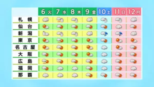 【3連休の天気】次第に冬型強まり日本海側は広く雪に　10日（土）は北海道で大荒れのおそれ　成人式や二十歳の集いは雪や寒さへの対策を　tbc気象台