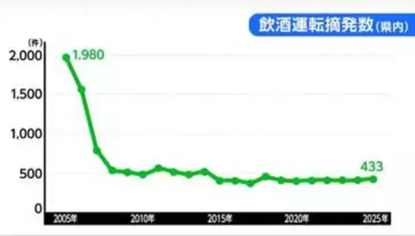 【RV車の飲酒運転事故から21年経過】宮城県の飲酒運転の摘発件数＆危険運転に数値基準が盛り込まれている