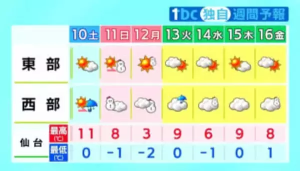 10日も氷点下の所多く「路面や水道管凍結」に注意・三連休の11日～成人の日は警報級の大雪のおそれあり tbc気象台