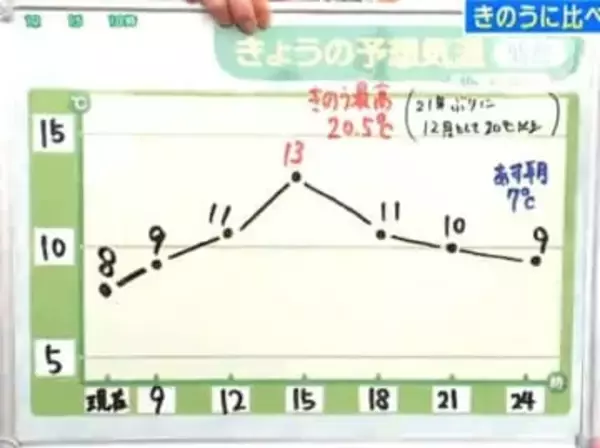 【2日宮城の天気】1日の12月記録更新の20℃超えから一転　2日は"ひんやり"空気に　tbc気象台