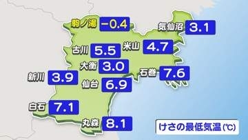 3日前は真夏日だったのに・・・宮城県内で観測史上最も遅い「冬日」　栗原市駒ノ湯で氷点下0.4度