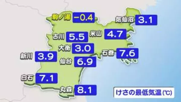 3日前は真夏日だったのに・・・宮城県内で観測史上最も遅い「冬日」　栗原市駒ノ湯で氷点下0.4度