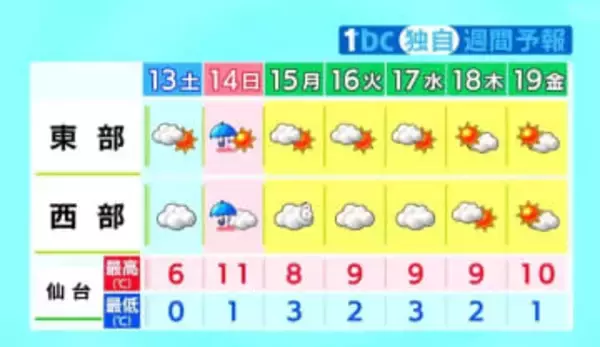 週末は寒気の影響で雲が広がりやすく　雨や雪の降るところがある予想　強風に注意が必要　tbc気象台（12日午後4時現在）