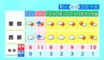 週末は寒気の影響で雲が広がりやすく　雨や雪の降るところがある予想　強風に注意が必要　tbc気象台（12日午後4時現在）