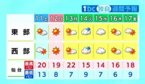 【週末11と12日・宮城の天気】天気回復も西風に注意・警戒　最高気温は18℃から20℃　tbc気象台（10日午後4時時点）