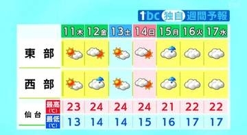 【11日宮城の天気】おおむね晴れ午後は西部山沿いで局地的ににわか雨の可能性　tbc気象台(10日午後4時)