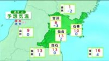 17日の宮城県内　晴れ間出るものの夕方は西部で雨や雪　東部では夜から強風に注意　tbc気象台