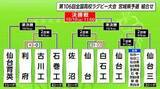 「高校ラグビー宮城県予選が開幕 利府が古川工業の守りを崩して快勝 10チームが頂点争う」の画像1