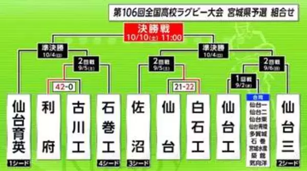 高校ラグビー宮城県予選が開幕 利府が古川工業の守りを崩して快勝 10チームが頂点争う