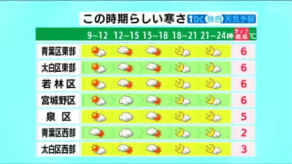 【3日宮城の天気】南部を中心に晴れるが寒さ続く　tbc気象台