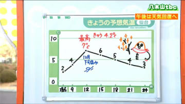 【5日の宮城の天気】北西部を中心に大雪　午後は天気回復へ　tbc気象台
