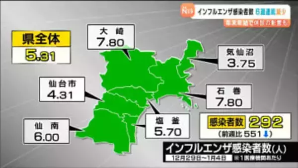 【インフルエンザ】1医療機関あたり5.31人　6週連続減少　年末年始で休診の医療機関多かったこと影響か　宮城県