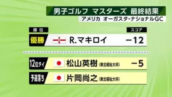 男子ゴルフマスターズ最終ラウンド終了　松山英樹選手（東北福祉大出身）は12位タイ