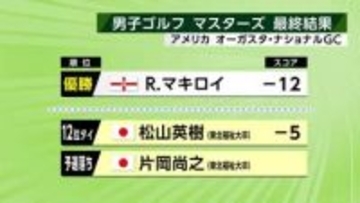 男子ゴルフマスターズ最終ラウンド終了　松山英樹選手（東北福祉大出身）は12位タイ