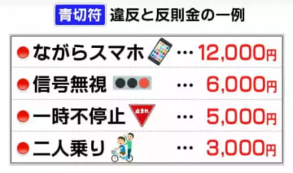 4月から自転車の交通違反「青切符導入」ながらスマホ、信号無視、一時不停止、二人乗りにも反則金