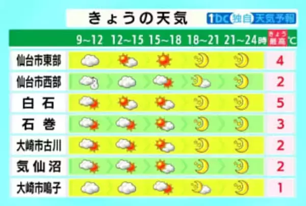 【19日宮城の天気】真冬のような寒さ戻り最高気温は5℃前後のところ多い　3連休はかなり暖かくなり"スギ花粉"の飛散増大　tbc気象台