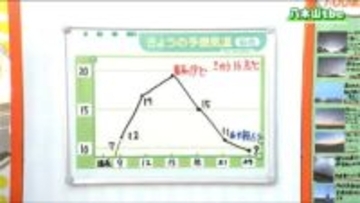【12月1日宮城の天気】気温は急上昇もその後は急降下へ　 寒冷前線の通過に注意を　tbc気象台