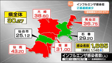 インフルエンザ感染者　2週連続減少も警報継続　患者の7割が14歳以下の子ども　宮城