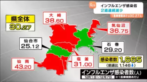 インフルエンザ感染者　2週連続減少も警報継続　患者の7割が14歳以下の子ども　宮城