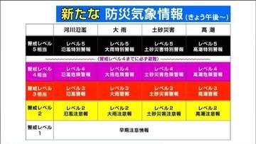 【新たな防災気象情報】5月28日午後2時頃から提供開始　危険度に応じた警戒レベルが追加される