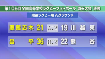 全国高校ラグビー埼玉大会　慶応志木と昌平が花園に／埼玉県