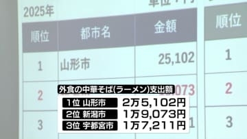【家計調査】ラーメン支出額　新潟市は4年連続で全国2位　支出額は約2700円増 《新潟》
