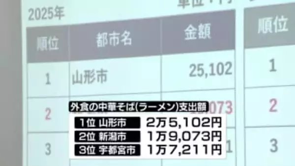 【家計調査】ラーメン支出額　新潟市は4年連続で全国2位　支出額は約2700円増 《新潟》