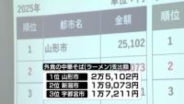 【家計調査】ラーメン支出額　新潟市は4年連続で全国2位　支出額は約2700円増 《新潟》