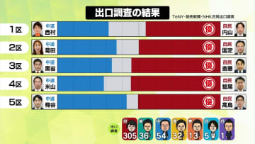 【衆院選】出口調査の結果　新潟1区から5区の状況は《新潟》