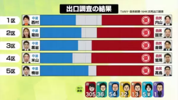 【衆院選】出口調査の結果　新潟1区から5区の状況は《新潟》