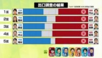 【衆院選】出口調査の結果　新潟1区から5区の状況は《新潟》