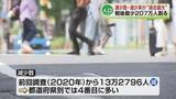「【人口減少】新潟県は207万人割り戦後最少　減少数・減少率とも過去最大に　国勢調査」の画像1