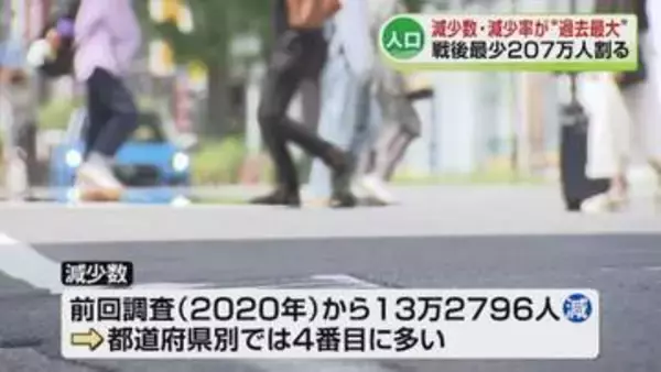【人口減少】新潟県は207万人割り戦後最少　減少数・減少率とも過去最大に　国勢調査