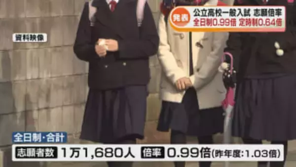 県内公立高校の一般入試　志願倍率は1倍下回る0.99倍《新潟》