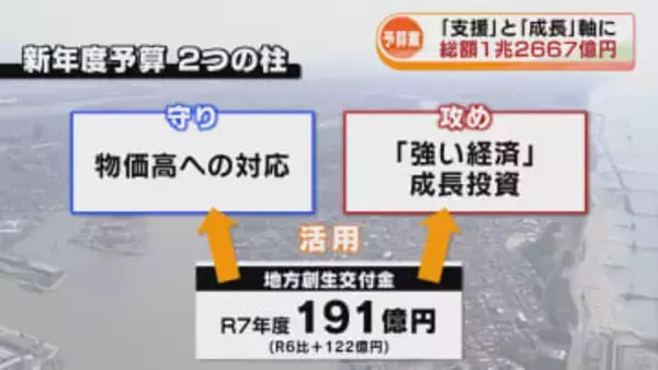 県の新年度予算案　総額1兆2667億円「支援」と「成長」を軸に編成 《新潟》