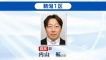 【速報】当選確実　衆院選・新潟1区　内山航氏（自民・新）《新潟》
