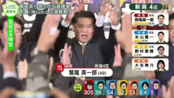 【当選確実】衆院選　新潟4区　鷲尾英一郎氏（自民・元）　陣営の様子・喜びの声《新潟》