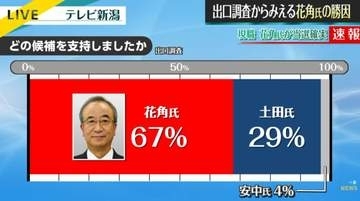 【県知事選】出口調査の結果　現職・花角英世氏が当選確実　勝因は《新潟》