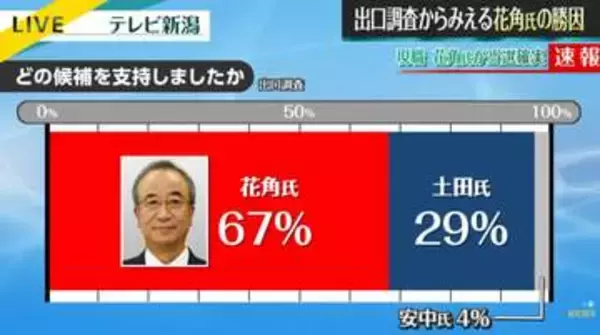 【県知事選】出口調査の結果　現職・花角英世氏が当選確実　勝因は《新潟》