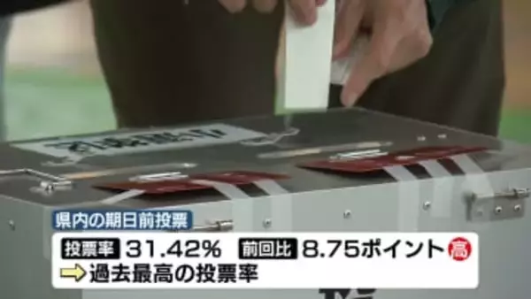 【衆院選】まもなく投票終了　午後6時現在の推定投票率は前回を9.05ポイント下回る　期日前投票は過去最高の投票率に《新潟》
