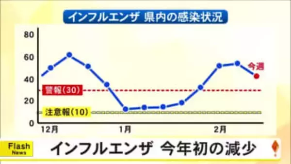 熊本県内のインフルエンザの感染者数が今年に入って初めて減少