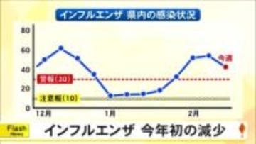 熊本県内のインフルエンザの感染者数が今年に入って初めて減少