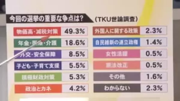 衆院選 ＴＫＵ世論調査熊本１区～４区情勢【熊本】