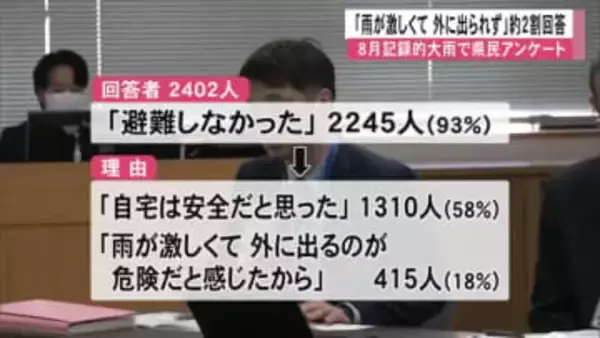 ８月記録的大雨で県民アンケート「雨が激しくて 外に出られず」約２割回答【熊本】