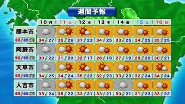 【熊本県の天気】１０日も熊本市などで「猛暑日に迫る暑さ」　来週は残暑が厳しくなる見込み